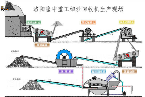 细砂回收设备在制砂生产线的使用